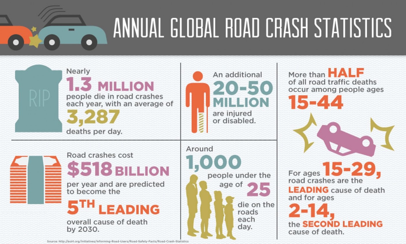 Annual Global Road Statistics